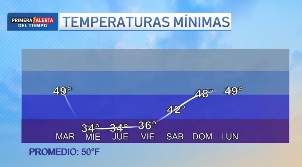 Temperaturas mínimas